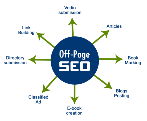 Off-Page Optimization - Search Engine Optimization