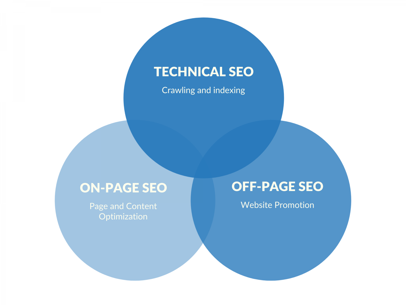 On-Page SEO - Search Engine Optimization